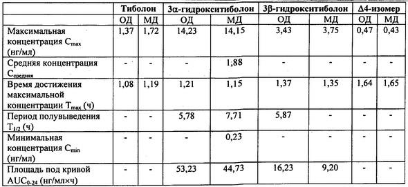 Ливиал таблетки