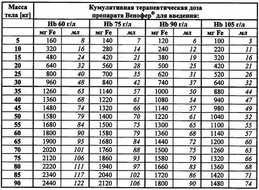 Масса тела [кг] Кумулятивная терапевтическая доза препарата Венофер® для введения